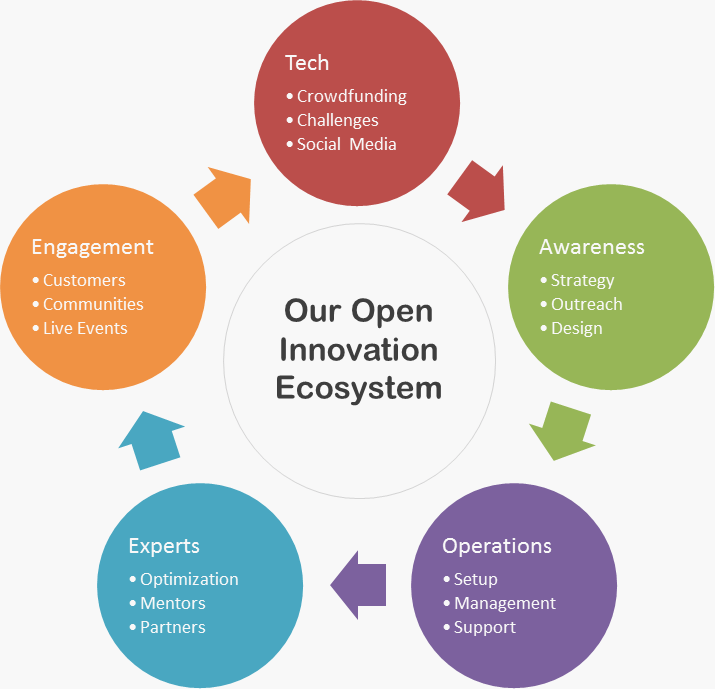 Innovation Ecosystem