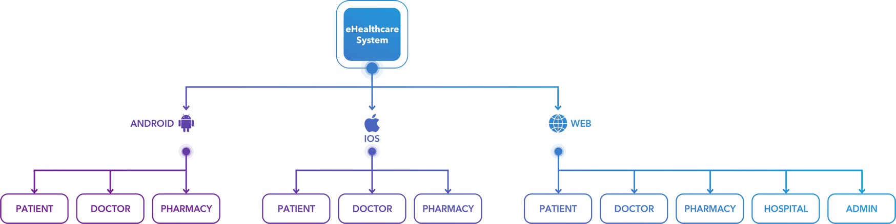 Ehealthcare System