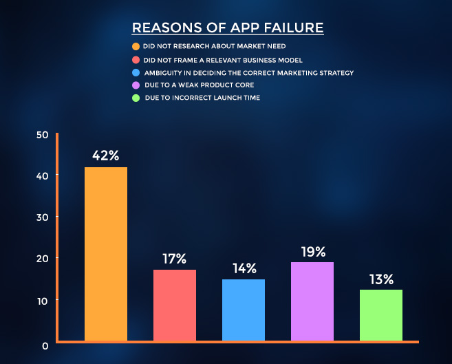 reasons of app failure