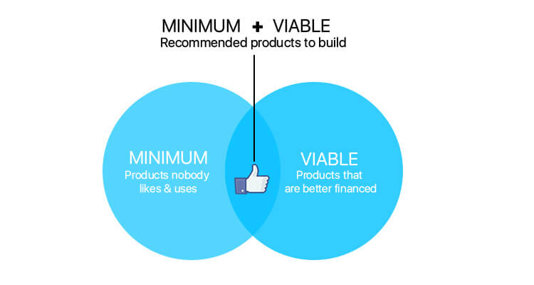 MVP App Development & MVP App Design