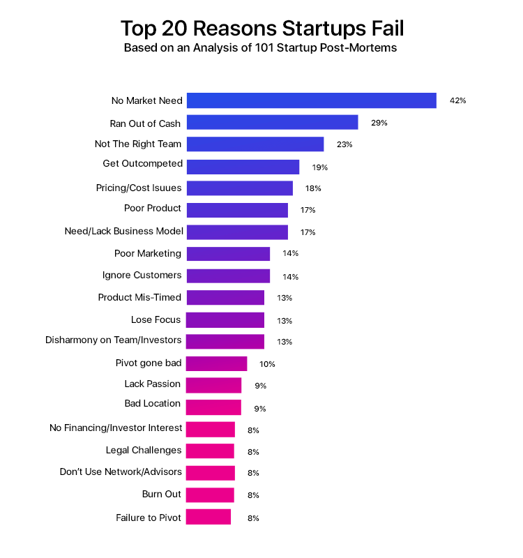 MVP App Development : app failure stats