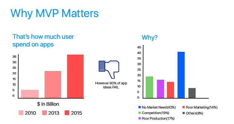 MVP App Development : Why MVP matters