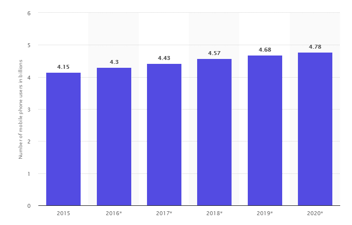 total number of mobile phone users from 2015 to 2020