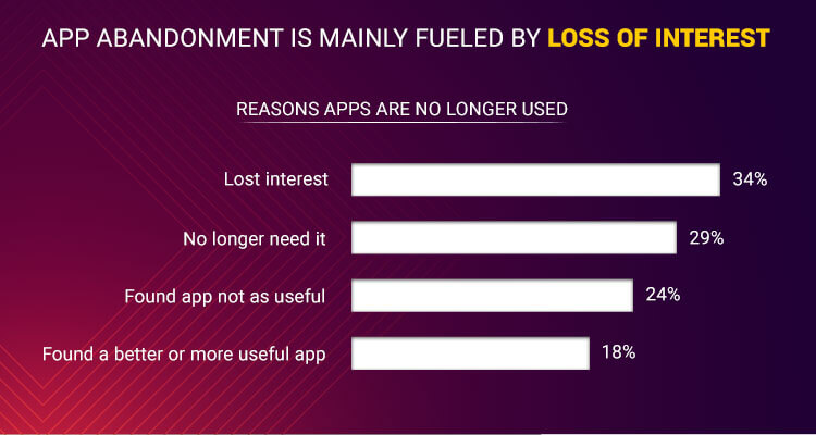 When you create an App it is important to focus on the top reasons Why users lose interest in Apps