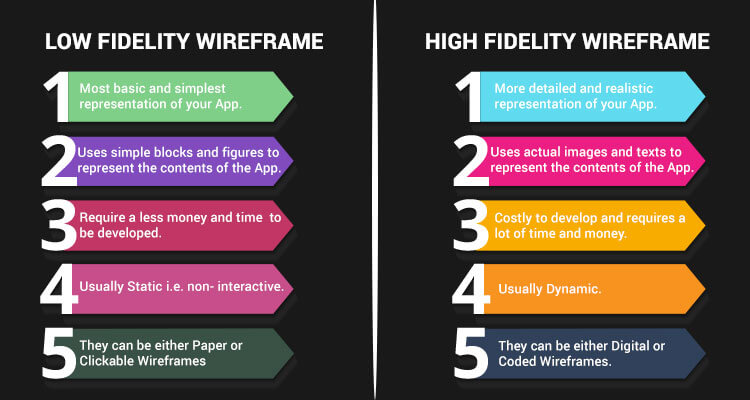 To Create an App, you need to build a Wireframe and know the differences between low fidelity & high fidelity wireframe