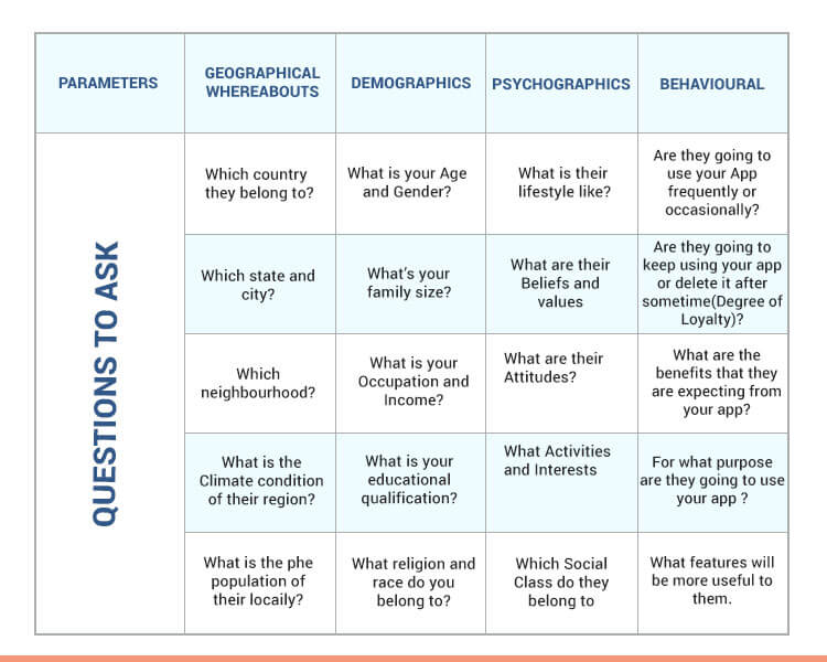 In order to create an App you need to conduct surveys & interviews of your target audience with specific questions