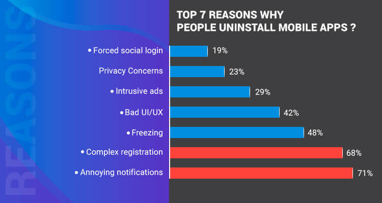 When you create an App it is important to focus on the top reasons Why apps are uninstalled