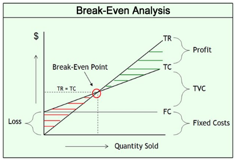 To Create an App, you need to develop a business plan containing a break-even analysis