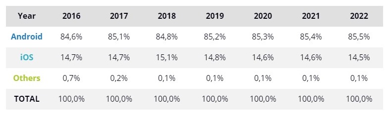 Hire Android app Developer or a team of android application developers | android vs ios statistics