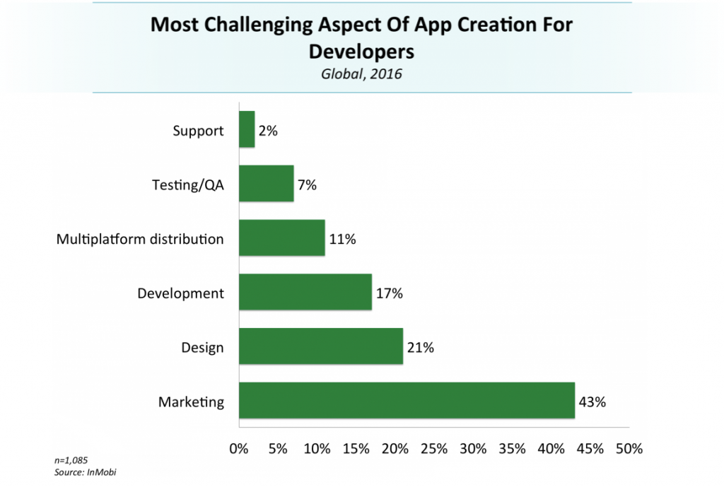 top challenging aspects for developers to Create an App
