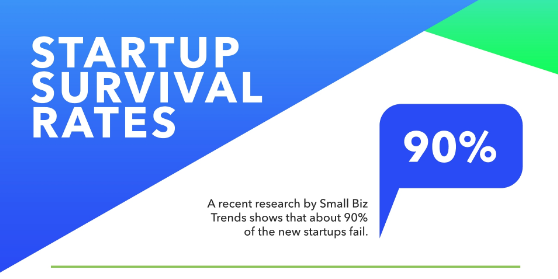Almost 90% of the new start ups fail