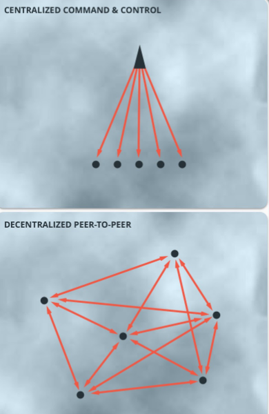 How Blockchain technology's peer to peer network works