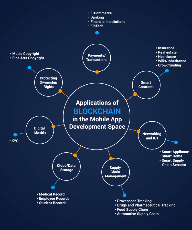There are many use cases and Industry segments where Blockchain App Development can be applied