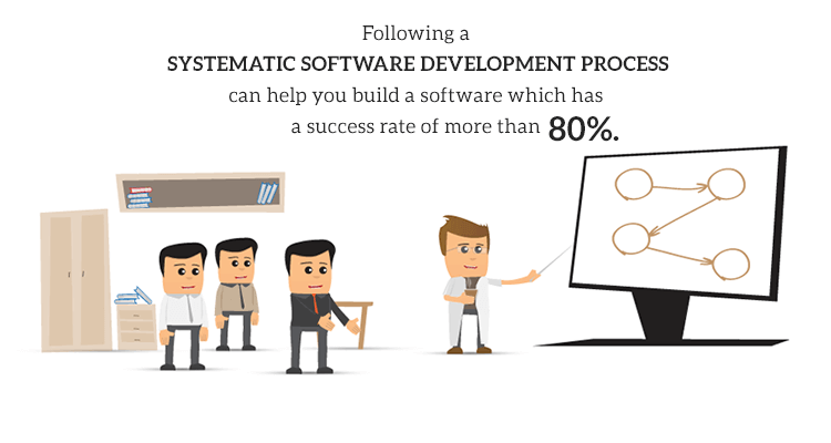 Following a systematic software development process can help you build a product that has 80% higher chances of success.
