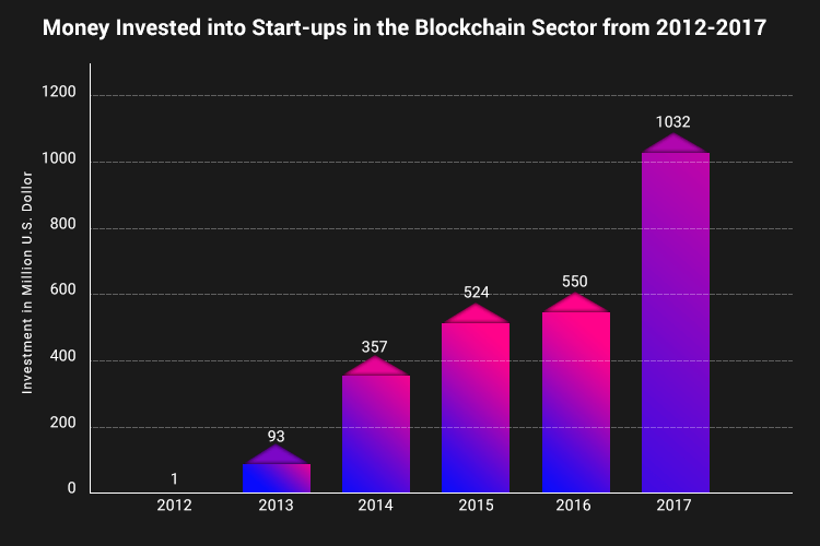Increase in the amount of money invested in to Start-ups in Blockchain Sector from 2012-17