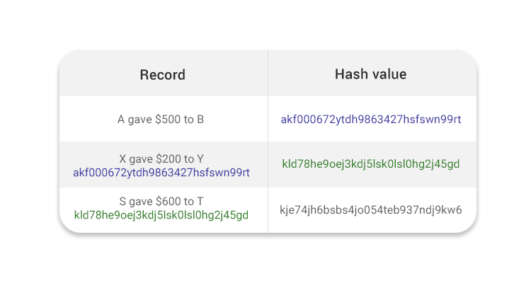 Example of How Hash values in Blockchain are applied for security purposes