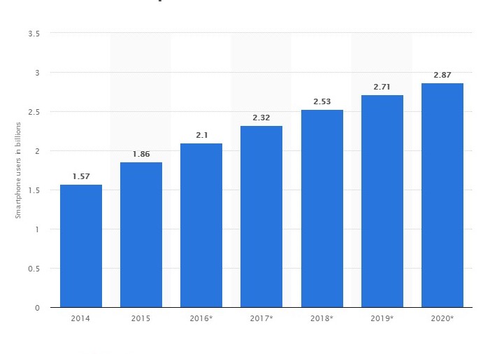 The number of smartphone users are increasing every year