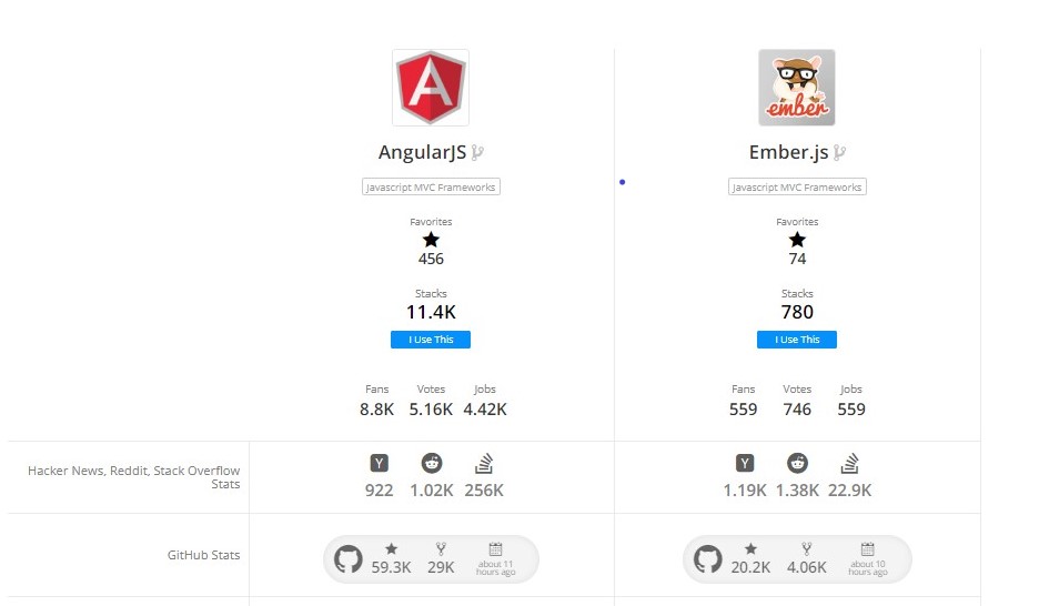 AngularJS development company | AngularJS vs emberJS