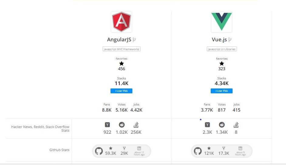 AngularJS development company | AngularJS vs VueJS