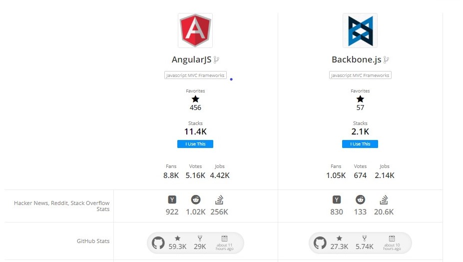 AngularJS development company |angularJS vs BackboneJS