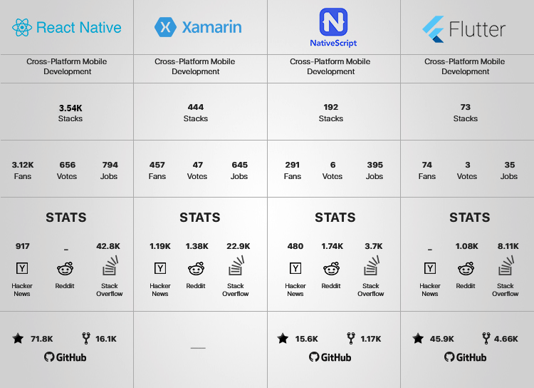 Comparison among React native, Xamarin, NativeScript & Flutter showing popularity in platforms GitHub, StackOverflow, etc.