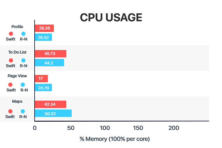 Apps built with react native app development are almost similar to regular Native Apps in terms of CPU usage.