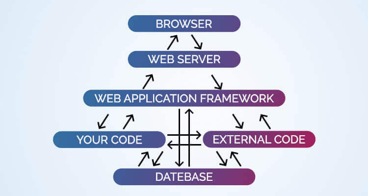 web application workflow showing how a business web app works