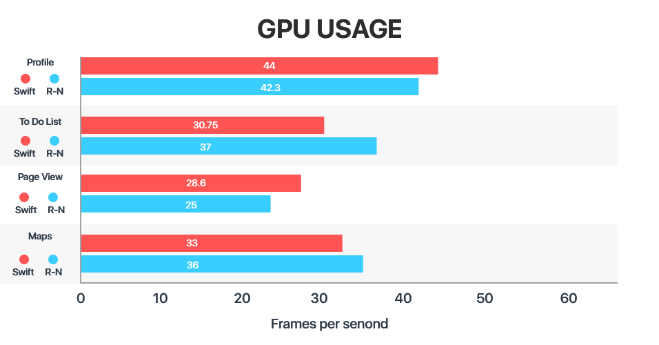 Apps built with react native app development are almost similar to regular Native Apps in terms of GPU usage.
