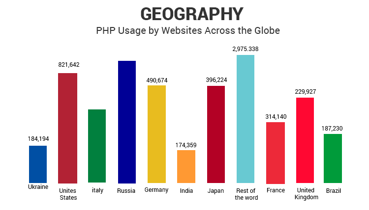 geography wise php usage statistics shows that PHP development company plays a major role in business growth