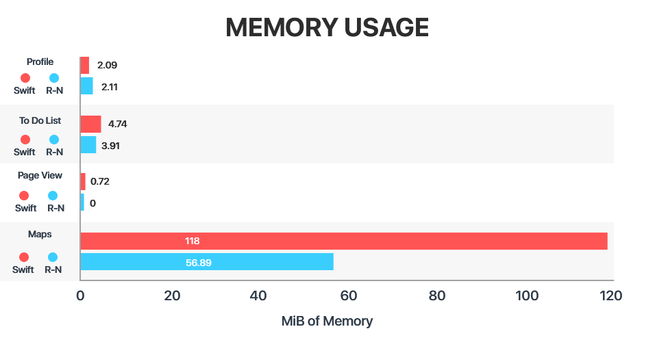 Apps built with react native app development are high performance in terms of memory usage than native Apps.