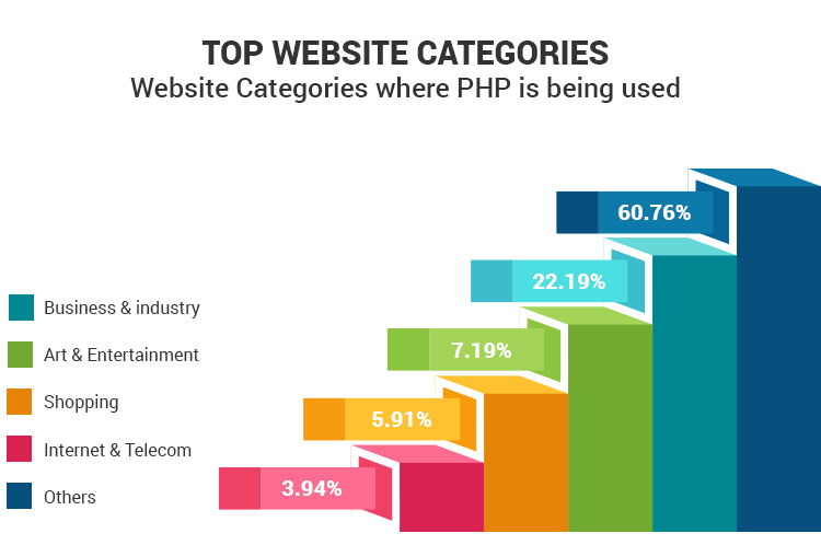 statistics showing major industry segments using php for conducting businesses