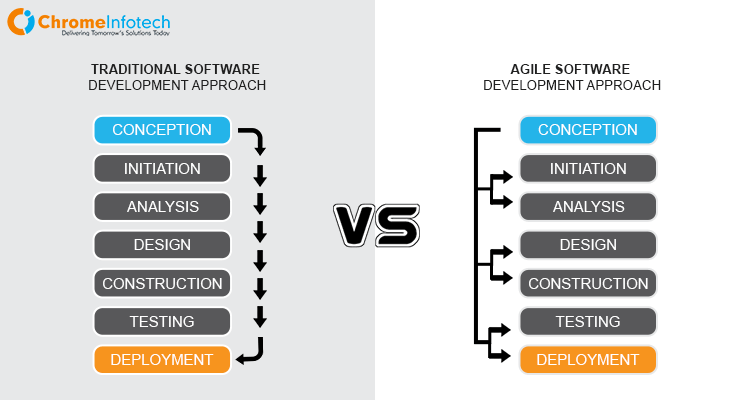 comparison between agile and traditional web development approach for businesses