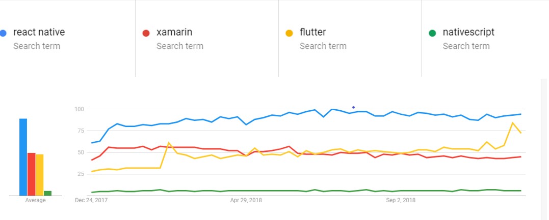 How popular React native App development is in comparison to its competitor mobile App Development Platforms