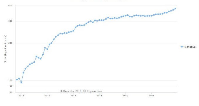 MongoDB, the database of MEAN Stack development is becoming popular day with each passing day