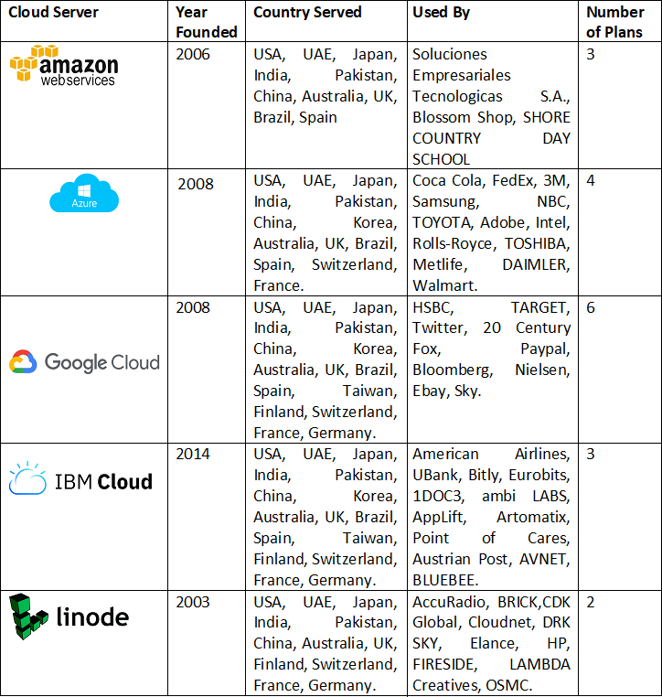 5-Most-Popular-Cloud-Server-in-2019