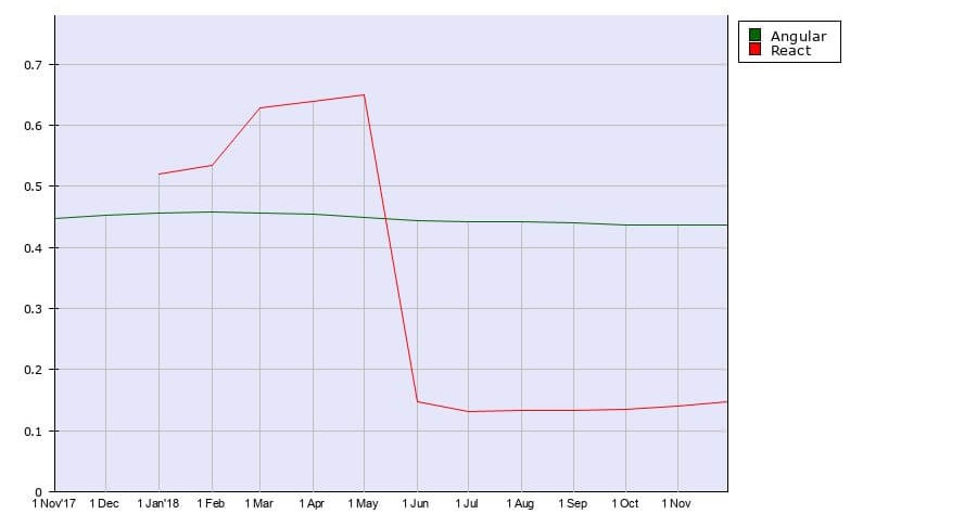 MEAN Stack Development is more preferred than MERN because Angular is a more popular & efficient front-end framework 