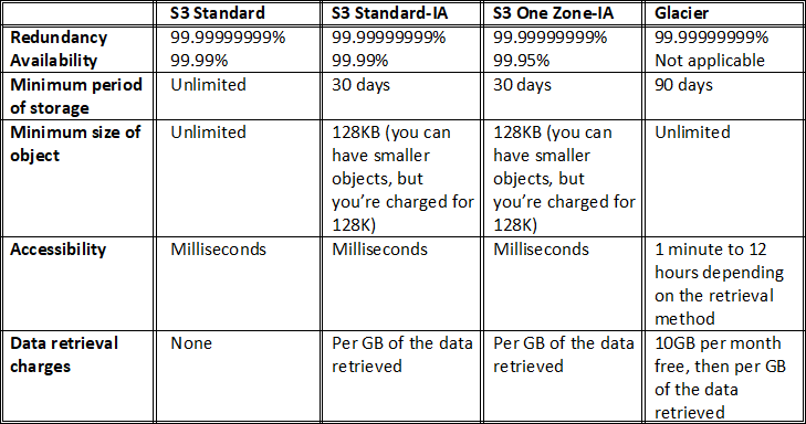 Comparing-AWS-S3-Classes