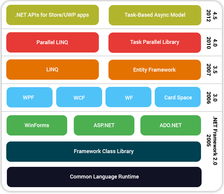 asp net development company shows all components of dot net stack