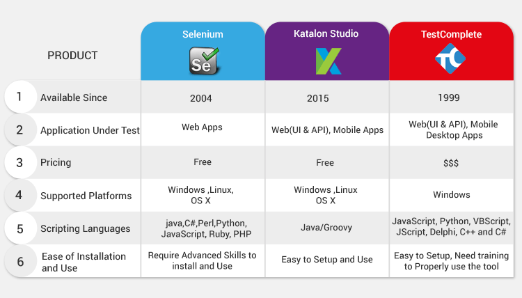 A web development company need to use various testing tools. a quick comparison between some of the important tools