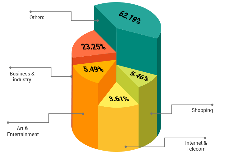 top categories where asp net technology is used