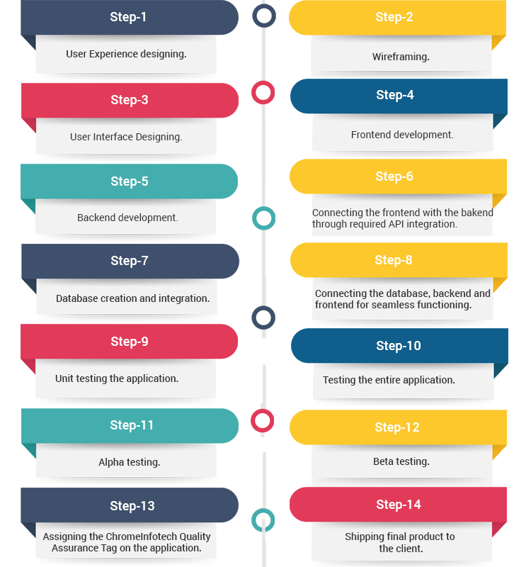 step by step procedure to develop an asp net business app