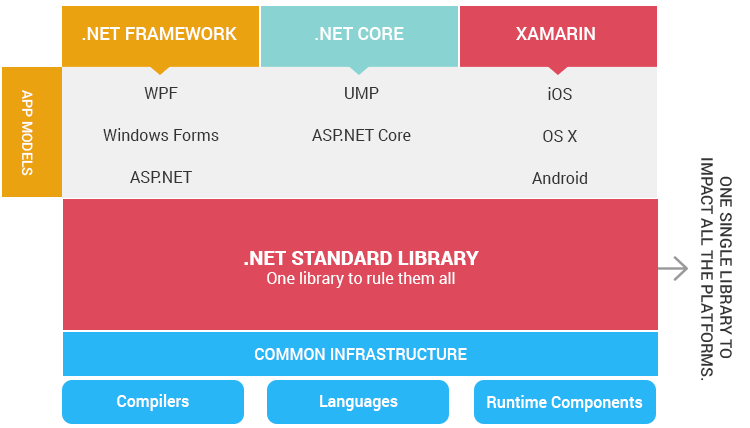 structure of dot net tech stack after the introduction of dot net standard
