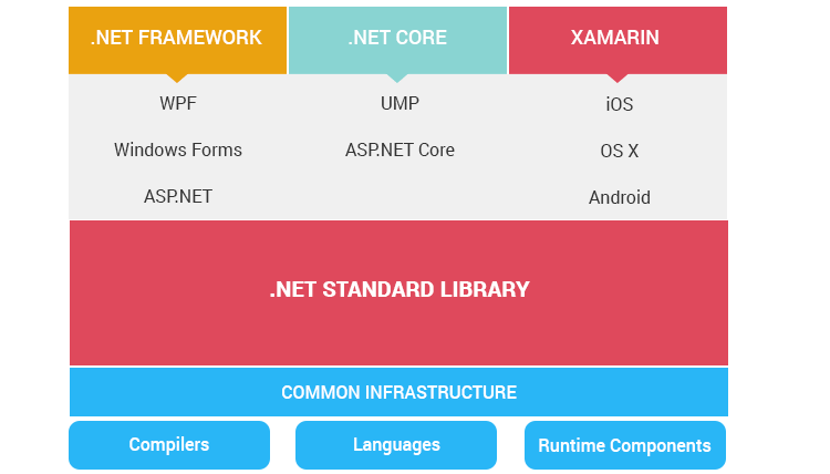 dot net standard library in a detailed representation