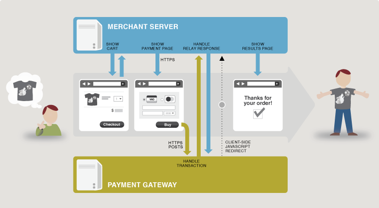 authorize.net-chromeinfotech