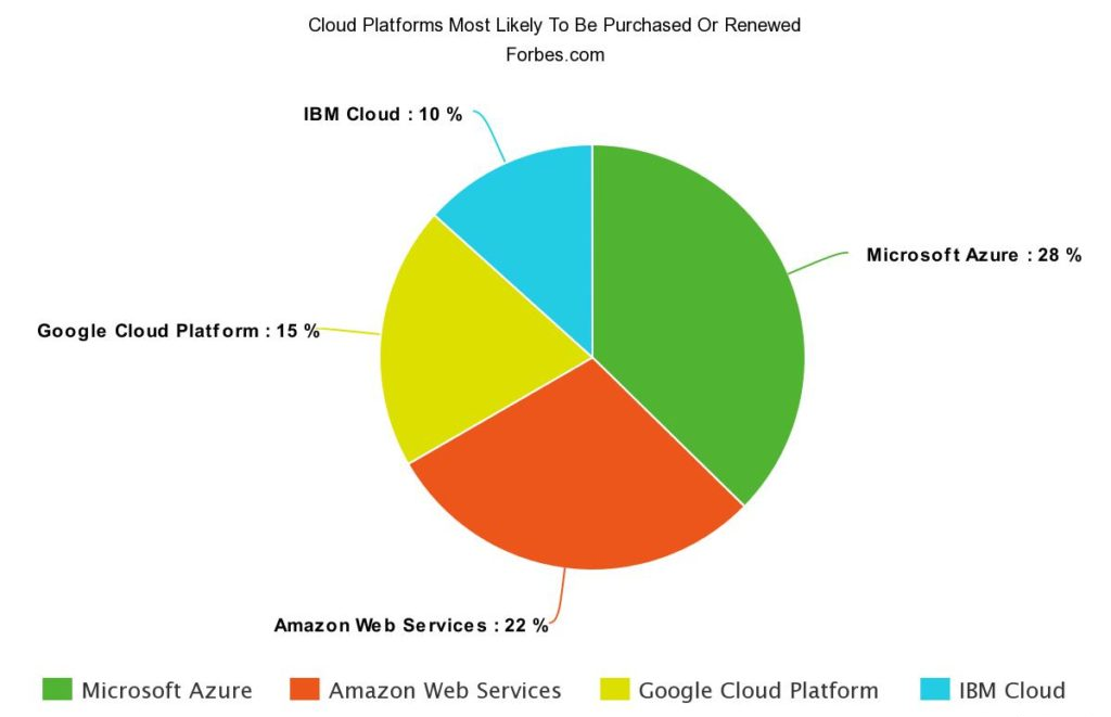 Best-Cloud-Platform