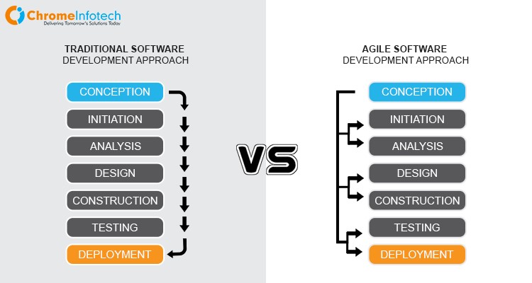 Differences between traditional and agile software development approach followed by a web development company
