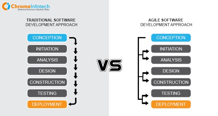 asp net development company follows the agile software development approach