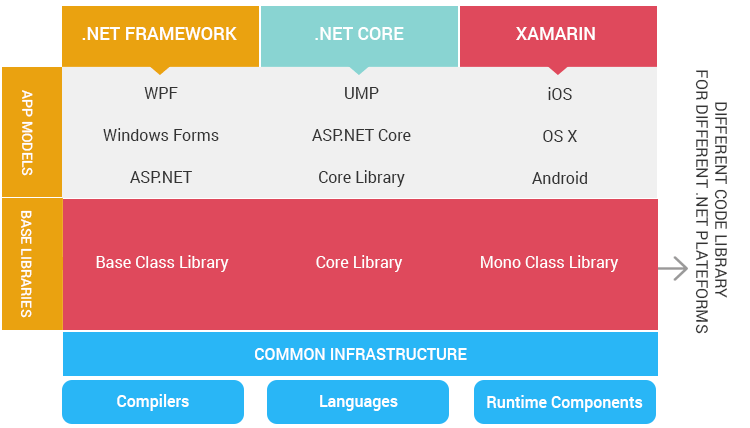 dot net tech stack before dot net standard