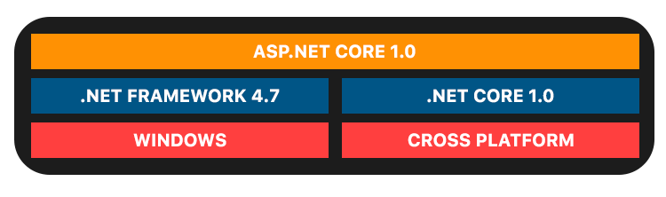 constituents of ASP.NET CORE 1.0