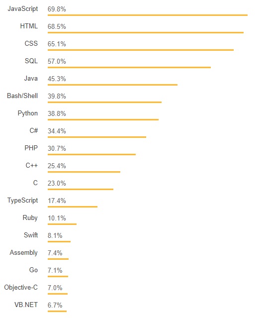 The popularity of JavaScript is one of the reasons why MEAN Stack Development is the most preferred full-stack technology
